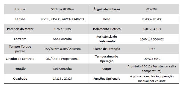 Descrição do Atuador elétrico