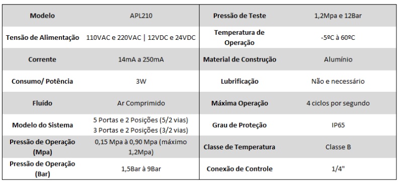 Descrição da Solenoide